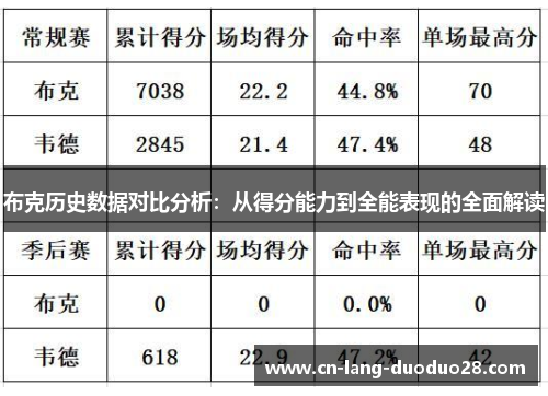 布克历史数据对比分析：从得分能力到全能表现的全面解读